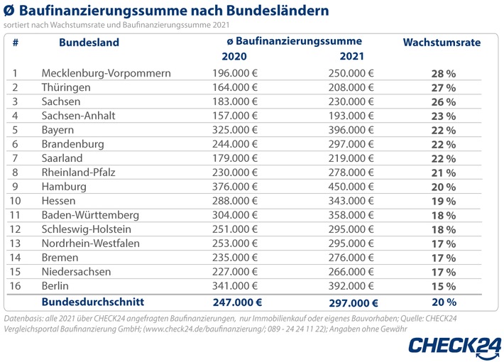 Deutsche brauchen fünfzigtausend Euro höhere Immobilienkredite als im Vorjahr