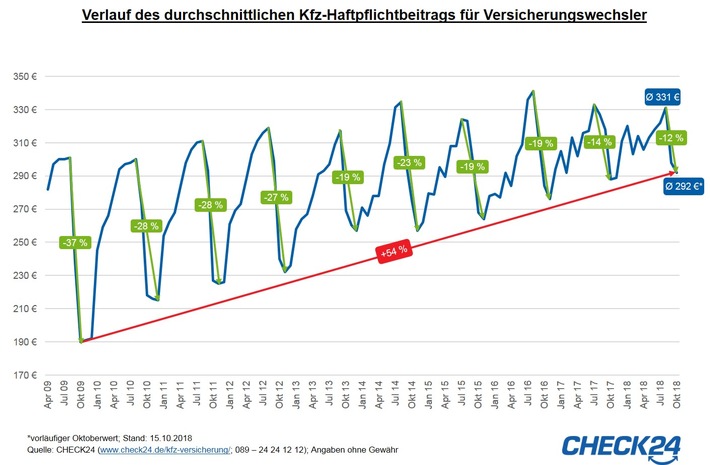 Quelle: CHECK24 (https://www.check24.de/kfz-versicherung/; 089 - 24 24 12 12), Angaben ohne Gewähr, Stand: 15.10.2018 / Weiterer Text über ots und www.presseportal.de/nr/73164 / Die Verwendung dieses Bildes ist für redaktionelle Zwecke honorarfrei. Veröffentlichung bitte unter Quellenangabe: "obs/CHECK24 GmbH"