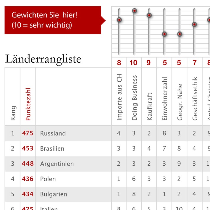 ExportMap.ch: Neue Dienstleistung zur Auswahl von Exportzielmärkten