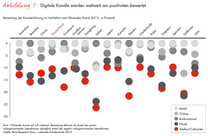 Bain-Studie zur Renaissance der Callcenter / Drehscheibe der Retail-Bank der Zukunft