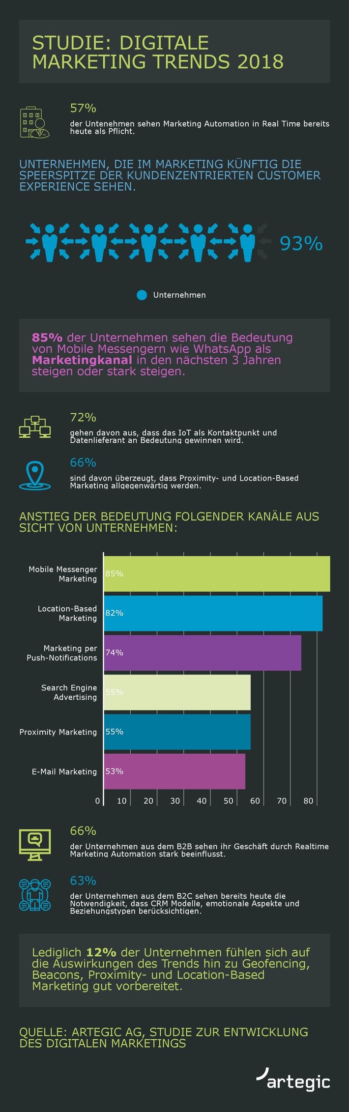 93% der Marketing Entscheider sehen im Marketing künftig die Speerspitze kundenzentrierter Customer Experience