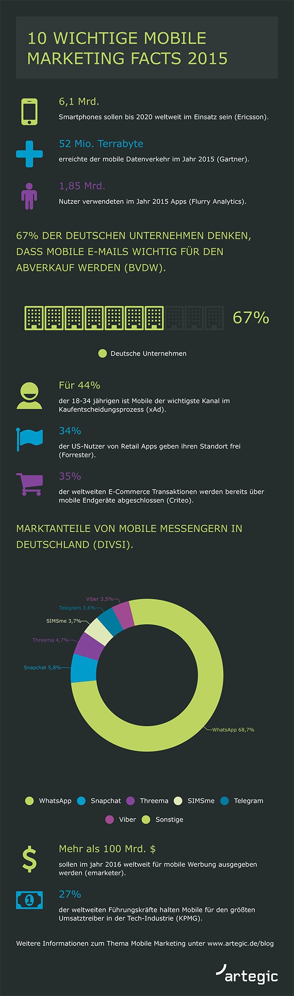 Rückblick: 10 wichtige Mobile Marketing Facts 2015