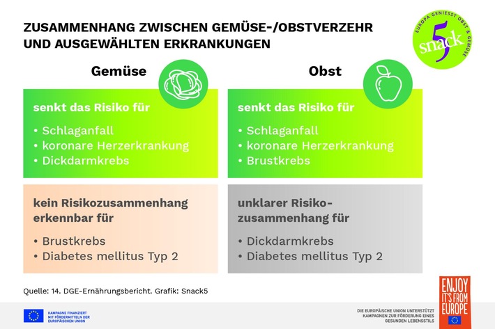 Faktencheck: Gemüse und Obst essen / Das sollten Verbraucher*innen wirklich über eine ausgewogene Ernährung mit Gemüse und Obst wissen