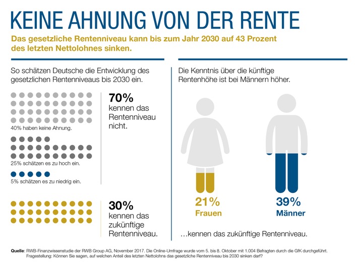 RWB-Finanzwissen-Studie: Deutsche schätzen zukünftiges Rentenniveau falsch ein