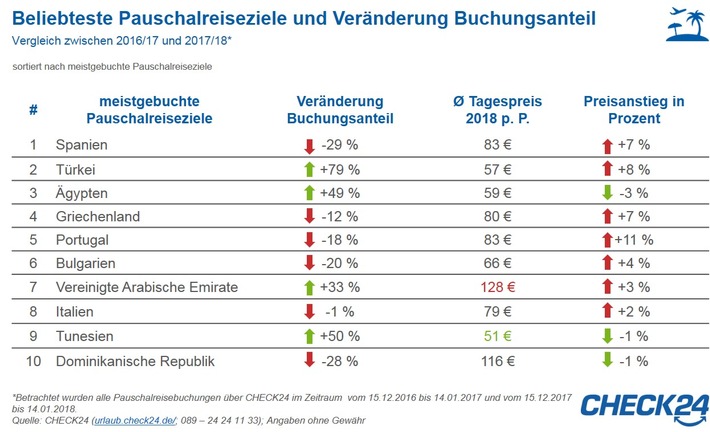 Spanien beliebtestes Pauschalreiseziel - Türkei gewinnt Buchungsanteile