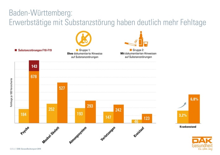 DAK-Gesundheitsreport: Hunderttausende in Baden-Württemberg haben ein Suchtproblem