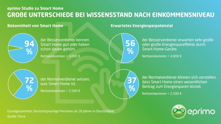 forsa-Studie für eprimo: Smart Home spart Heizkosten, aber zu wenige wissen davon