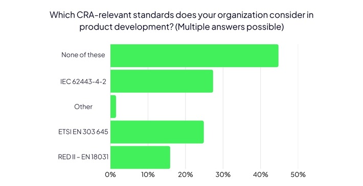 ONEKEY Report: Industry Needs to Catch Up On Cybersecurity Standards