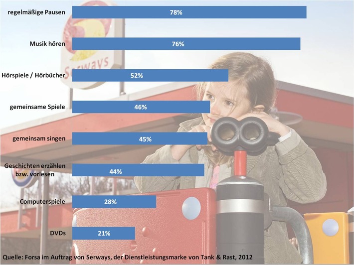 FORSA: Regelmäßige Pausen versüßen Kindern lange Autofahrten (mit Bild)