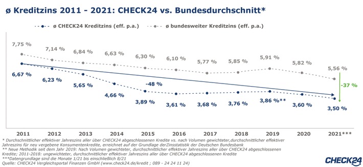Trotz Zinstief bei Ratenkrediten: Deutsche hätten 2,8 Mrd. Euro sparen können