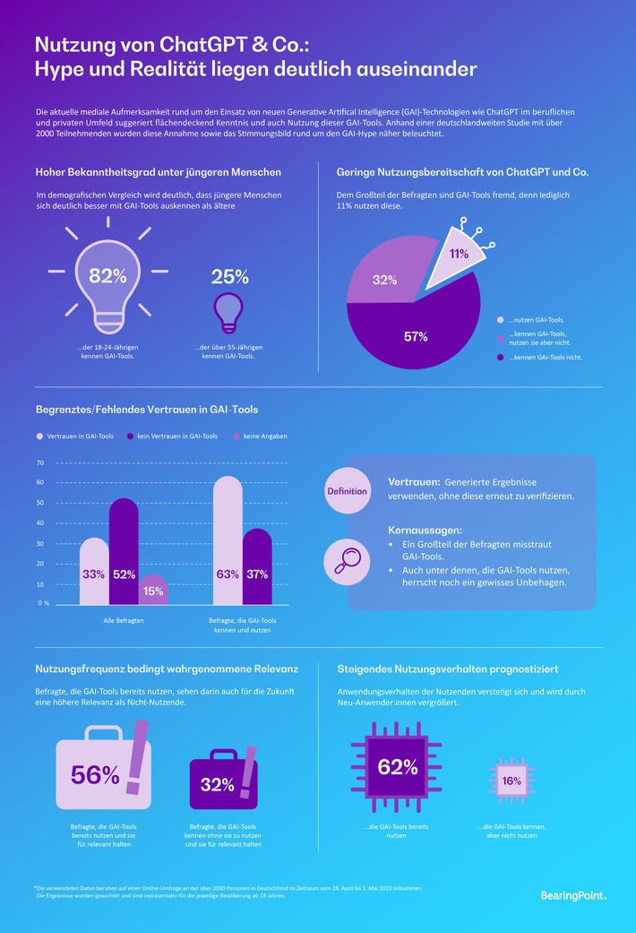 Großes Misstrauen unter Verbraucher:innen - nur jeder Zehnte nutzt Generative AI-Tools wie ChatGPT