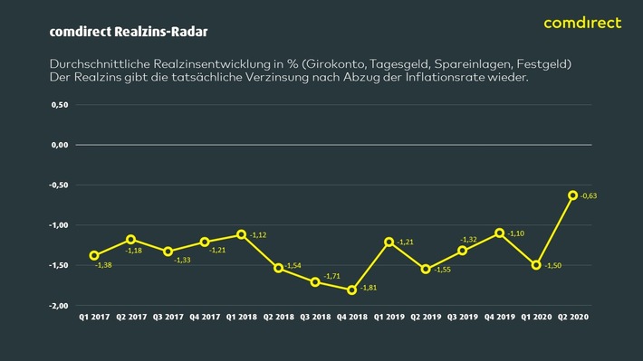 comdirect Realzins-Radar: Corona wirkt sich auch auf Spareinlagen aus