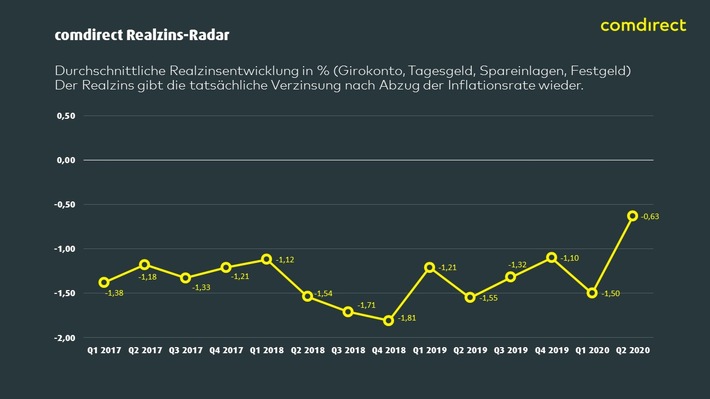 comdirect Realzins-Radar: Corona wirkt sich auch auf Spareinlagen aus