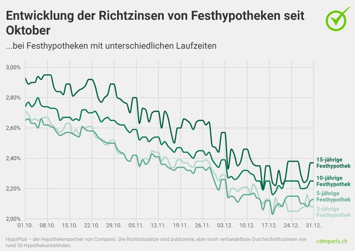 Medienmitteilung: Festhypotheken sind erstmals deutlich attraktiver als Saron-Hypotheken