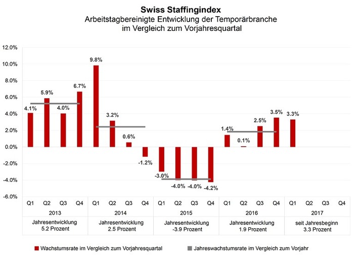 Neues Branchenbarometer: Temporärbranche 2016 mit 1,9% im Plus
