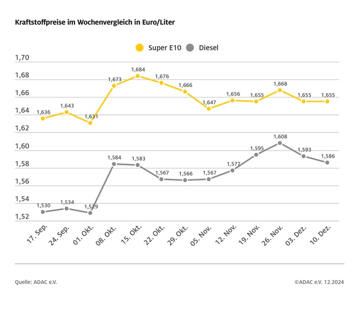 Benzinpreis schon im Winterschlaf / Keine Preisveränderung bei Super E10 im Vergleich zur Vorwoche / Diesel sinkt um 0,7 Cent / Rohölpreis geringfügig niedriger