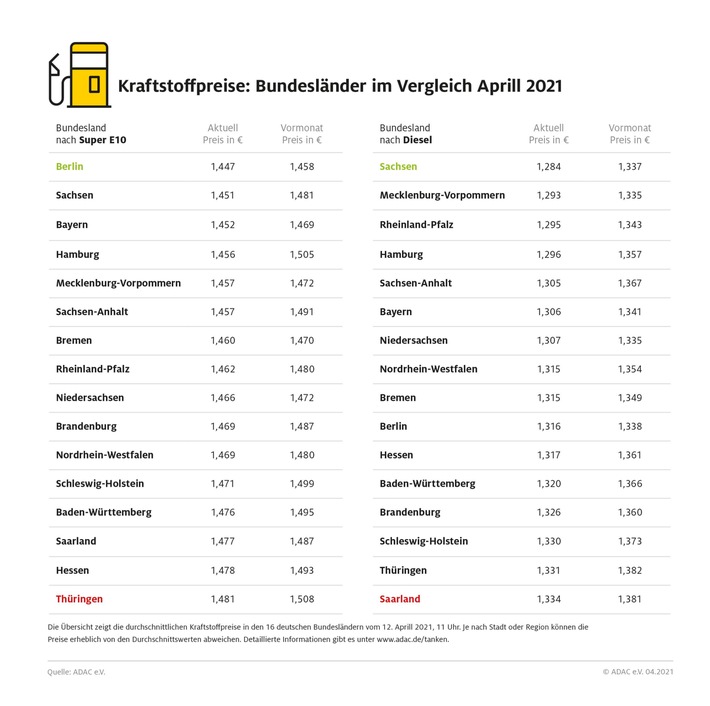 Höchste Spritpreise im Saarland und in Thüringen / Berlin und Sachsen beim Tanken am günstigsten