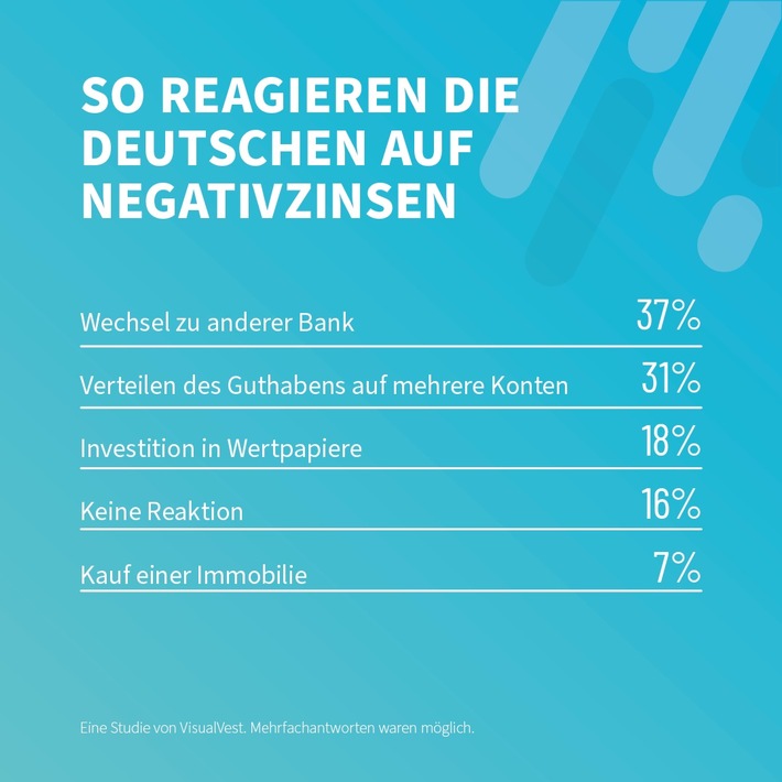 Trotz Negativzinsen: Mehr als 80 Prozent der Deutschen halten am Girokonto fest