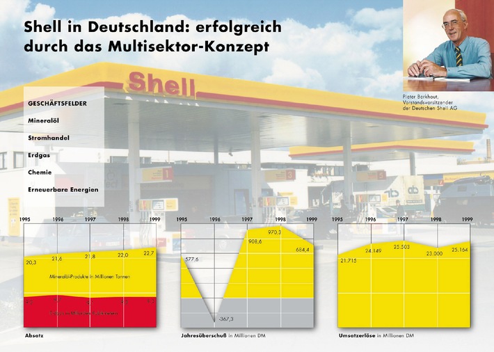 Shell treibt Strategie der Produktdifferenzierung voran / Multisektor-Konzept sorgt für gute Ergebnisse - Mineralölgeschäft enttäuschend
