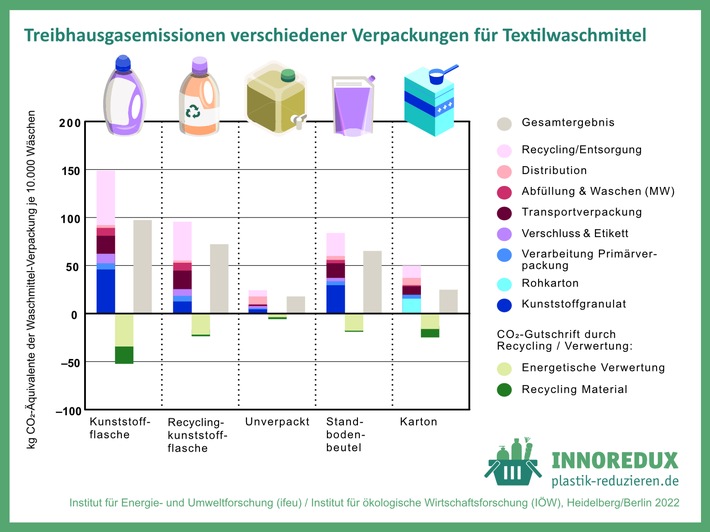 Recyclingmaterial, Mehrweg, unverpackt? So finden Unternehmen die nachhaltigste Produktverpackung