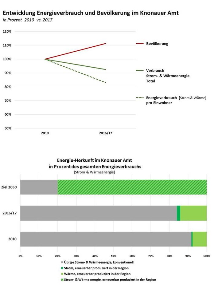 Forum "Energieautarke Schweiz 2050 - keine Utopie!" / Die energieautarke Schweiz ist möglich, befeuert die Volkswirtschaft und macht das Land unabhängiger