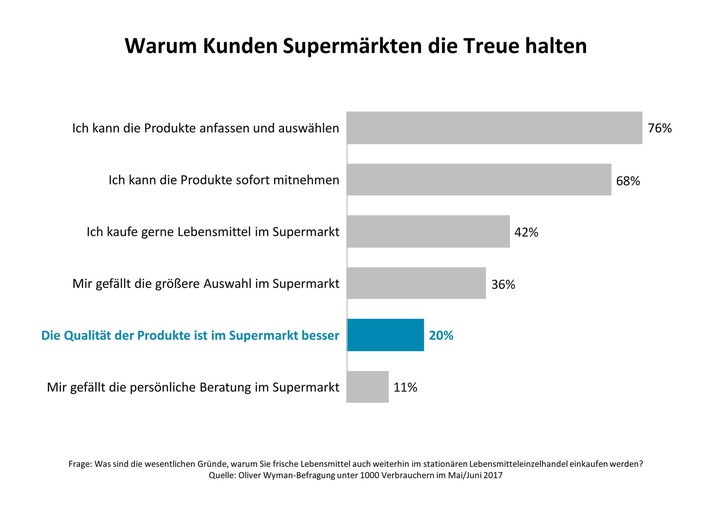 Frisch oder stirb / Oliver Wyman-Analyse zu Frische im Lebensmitteleinzelhandel