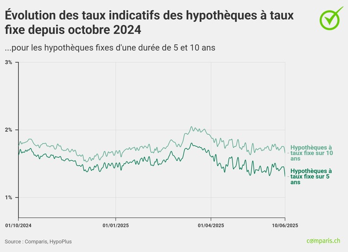 Communiqué de presse : « Les hypothèques à taux fixe pourraient à nouveau augmenter d’ici la fin de l’année »