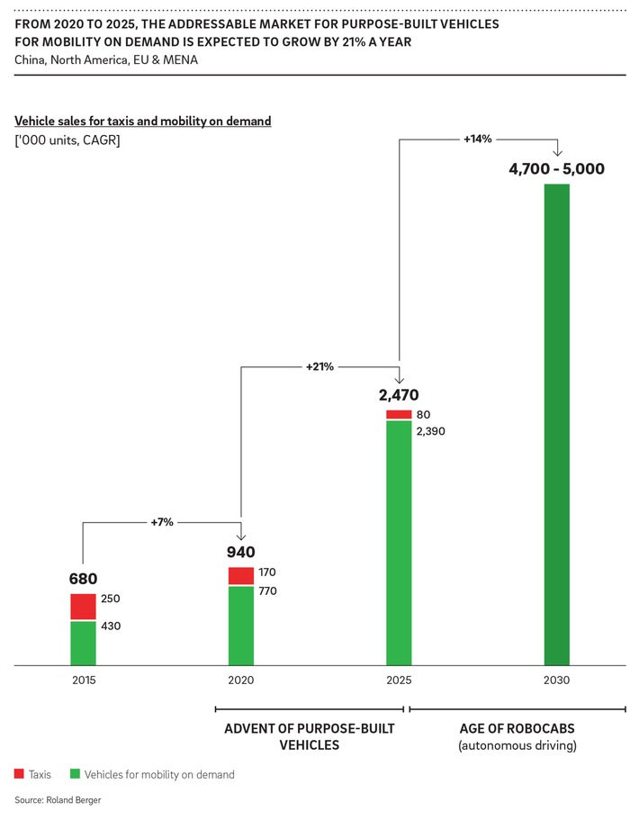 Spezialfahrzeuge für Mitfahrdienste: Weltweite Nachfrage wächst bis 2025 auf rund 2,5 Millionen Stück