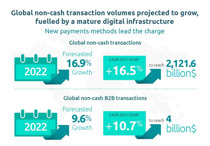 World Payments Report 2022: Banken müssen kleine und mittlere Unternehmen mit speziellen Zahlungsverkehrsdienstleistungen unterstützen