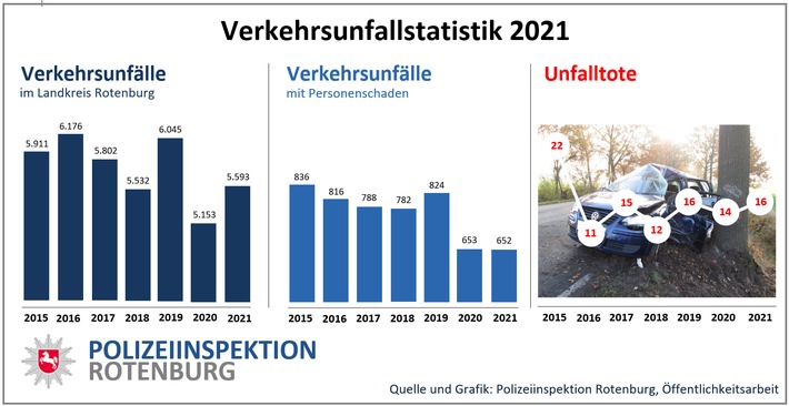 POL-ROW: ++ Verkehrsunfallstatistik 2021: Wieder mehr Verkehrsunfälle - 16 Menschen kommen ums Leben ++