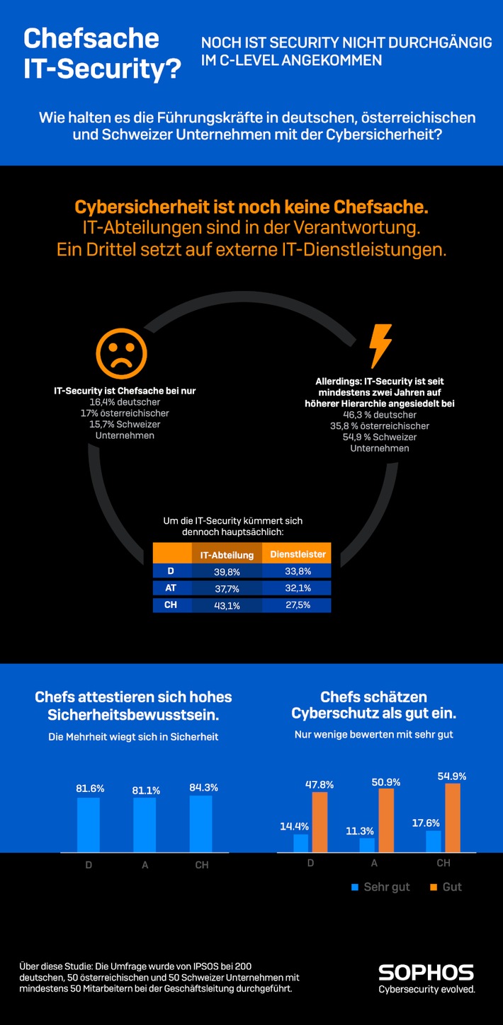 Umfrage in DACH: IT-Sicherheit ist keine Chefsache / Je größer das Unternehmen, desto weniger nah ist das Thema am CEO / Weltpolitische Lage hat wenig Einfluss auf die Bedeutung der IT-Sicherheit