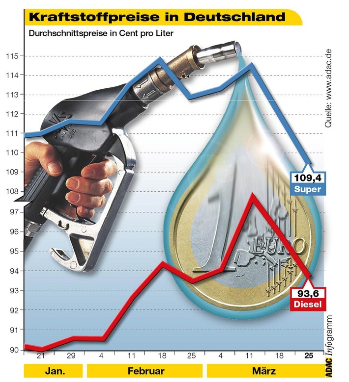 Kraftstoffpreise in Deutschland