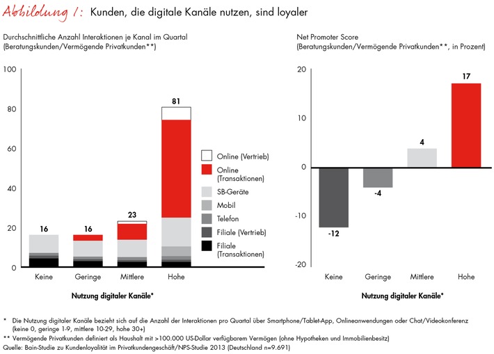 Weltweite Bain-Studie zur Zukunft des Retail-Banking: Digitalisierung wird für Banken zum kritischen Erfolgsfaktor (FOTO)