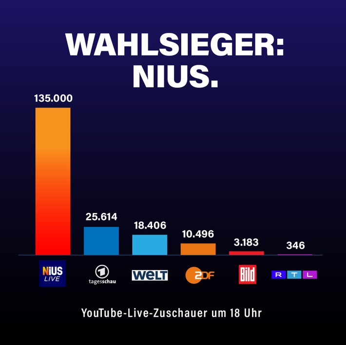 Amtliches Endergebnis: Der klare Sieger der Wahl in Sachsen-Anhalt heißt NIUS / Mehr als 1,3 Millionen Zuschauer: NIUS feiert mit Sondersendung Rekordzahlen und lässt den Wettbewerb weit hinter sich