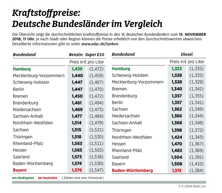 Spritpreise im Süden am höchsten / Baden-Württemberger zahlen für Diesel 19 Cent mehr als Hamburger
