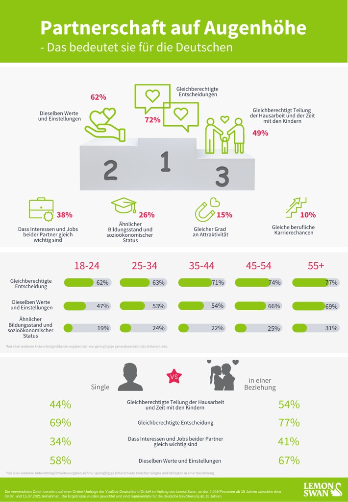 Umfrage zur Partnerschaft auf Augenhöhe: So (unterschiedlich) nehmen die Deutschen Gleichberechtigung in ihrer Beziehung wahr