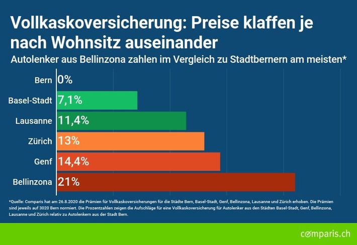 Medienmitteilung: Autoversicherung: Stadtberner fahren deutlich günstiger als Autolenker aus Bellinzona