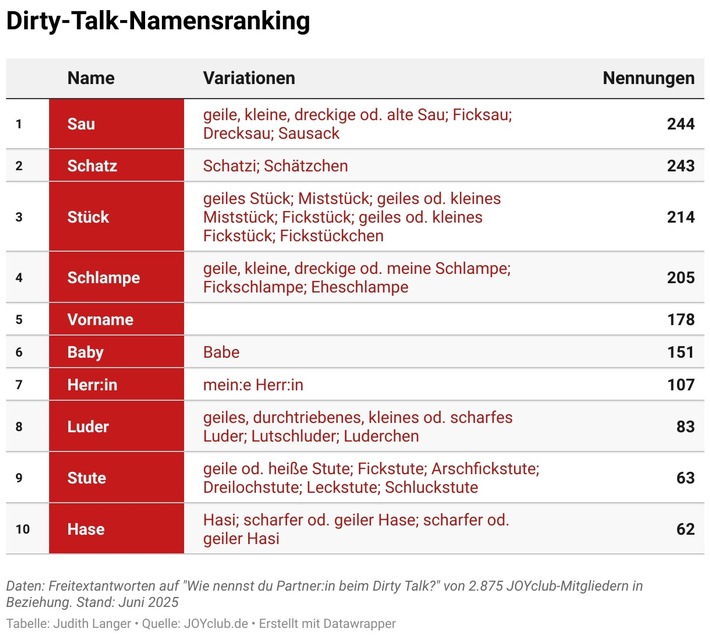 Schatz, Stute, Stück - die beliebtesten Namen beim Dirty Talk