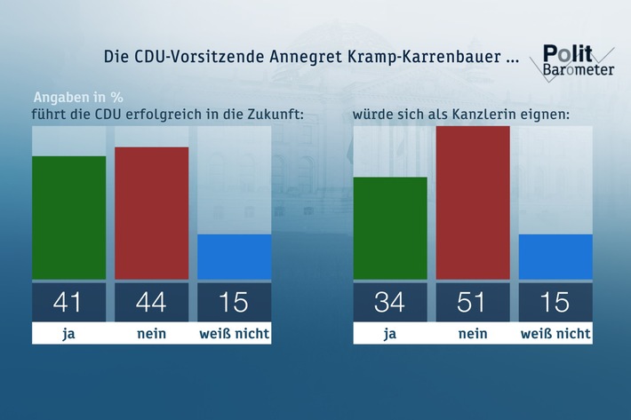 ZDF-Politbarometer März I 2019 /  Brexit-Verschiebung: Mehrheit erwartet auch dann keinen geordneten Austritt / Kramp-Karrenbauer: Zweifel an Eignung als Kanzlerin (FOTO)