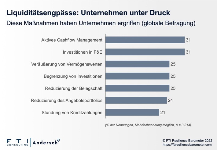 Liquiditätsengpässe: Nur eine Minderheit deutscher Unternehmen hat 2022 frühzeitig Maßnahmen ergriffen / „Zombie-Unternehmen“ könnten Domino-Effekt auslösen