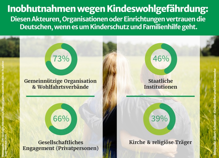 Kinderschutz in Deutschland: Zahl der Inobhutnahmen wegen Kindeswohlgefährdung gestiegen
