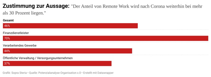 Nach Corona: Mehrheit der Arbeitgeber glaubt nicht an Homeoffice als Standard / 70 Prozent der Finanzdienstleister setzen dauerhaft auf Distanzarbeit