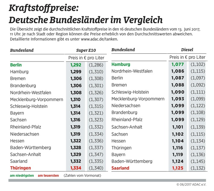 Berliner und Hamburger tanken am günstigsten / Kraftstoffpreise vor allem in den Stadtstaaten niedrig