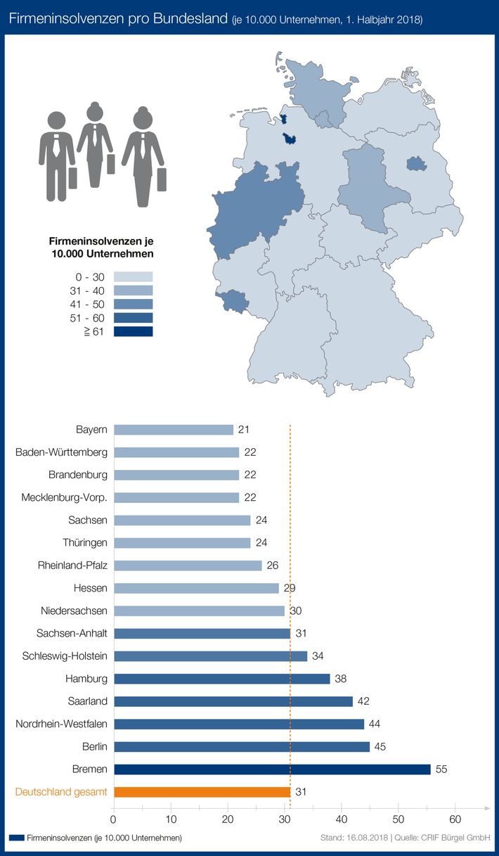 Zahl der Firmenpleiten sinkt weiter / Tiefpunkt scheint erreicht