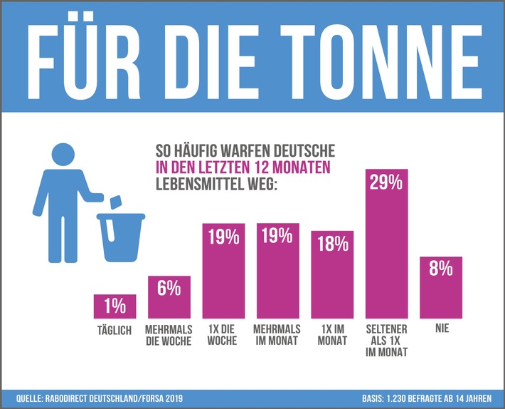forsa-Studie: Neun von zehn Deutschen verschwenden Lebensmittel
