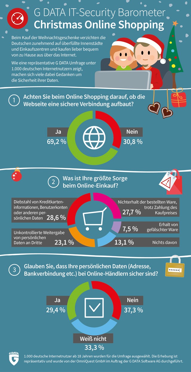 X-Mas Online Shopping 2017: Deutsche fürchten um ihre Daten beim Geschenkekauf im Netz