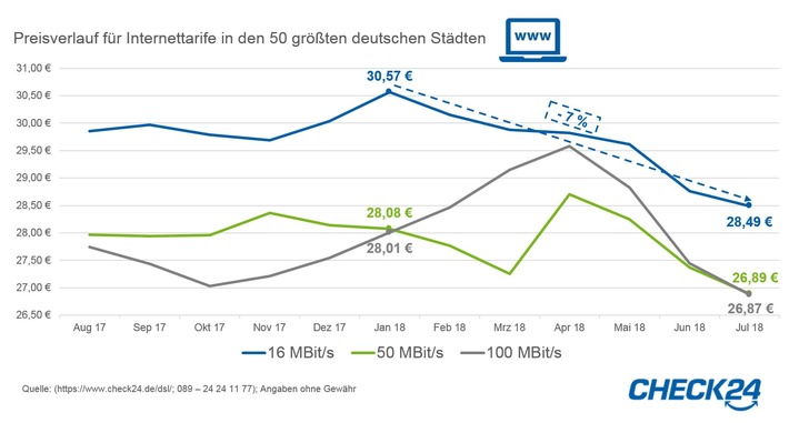 Internettarife mit 16 MBit/s sieben Prozent günstiger als zu Jahresbeginn