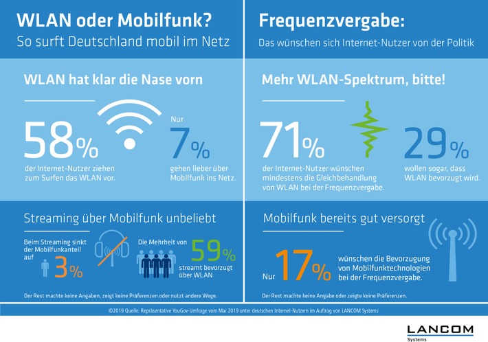 Repräsentative Umfrage im Auftrag von LANCOM Systems / Mobiles Internet: Nutzer surfen lieber per WLAN als über Mobilfunk im Netz