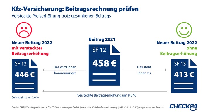 Kfz-Versicherung: Vorsicht vor versteckter Beitragserhöhung