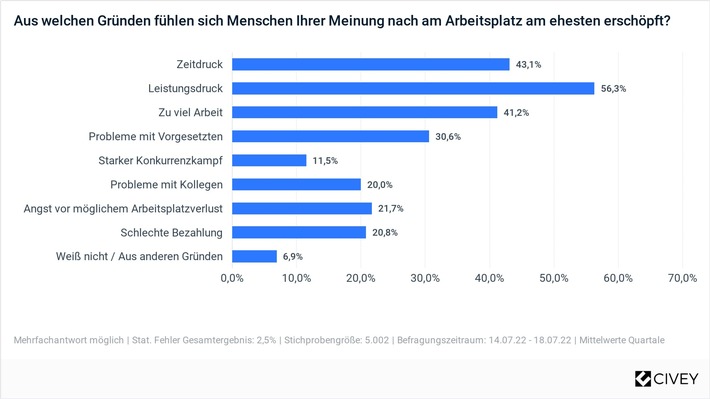 Studie: Mehrheit der Bevölkerung ist erschöpft / Arbeit oft Hauptursache für Erschöpfung / Altersgruppe zwischen 30 und 40 Jahren besonders betroffen / Studierende und Auszubildende oft am Limit